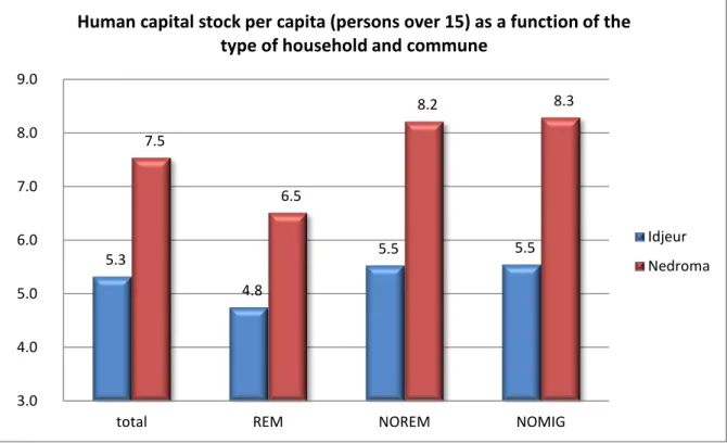 Figure A2.4: Human capital stock per capita (persons over 15) as a function of the type  of household and commune 