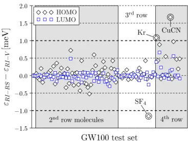 Figure 2: HOMO/LUMO def2-TZVP G 0 W 0 @PBE quasi-particle energy discrepancy analysis over the GW 100 test, excluding the 5 systems containing 5-th period elements (see text).