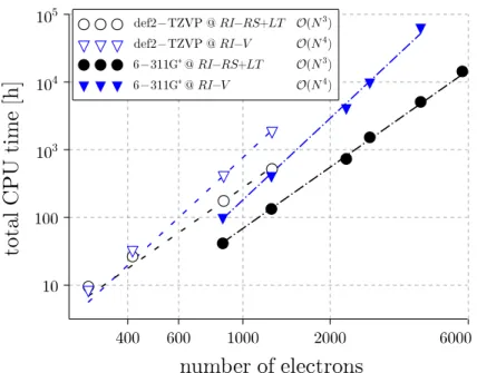 Figure 4: Scaling properties (log scale) for the standard Coulomb-fitting (RI-V) G 0 W 0 calcu- calcu-lations compared with the present real-space Laplace-transform (RI-RS+LT) scheme