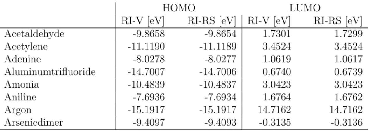 Table S1: HOMO and LUMO energies at the def2-TZVP G 0 W 0 @PBE0 level for the GW 100 molecular test set