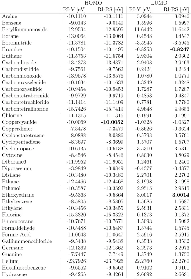 Table S1 – GW100 G 0 W 0 @PBE0 data, continued from previous page