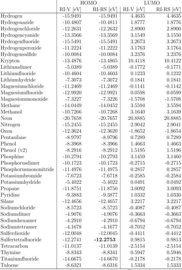 Table S1 – GW100 G 0 W 0 @PBE0 data, continued from previous page