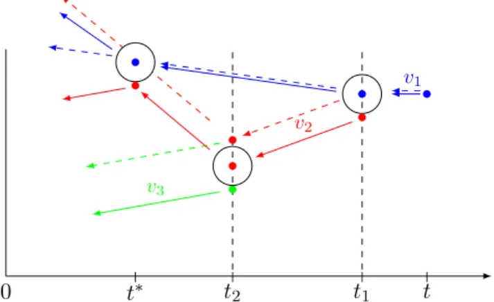 Figure 6. An example of a recollision between particles 1 and 2 at time t ∗ . As it can be observed the distance between the BBGKY trajectories and the Boltzmann ones (i.e