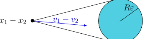 Figure 7. The idea in the proof of Lemma 2.6.1 is to exclude sets which will lead to pathological situations as illustrated in this picture.