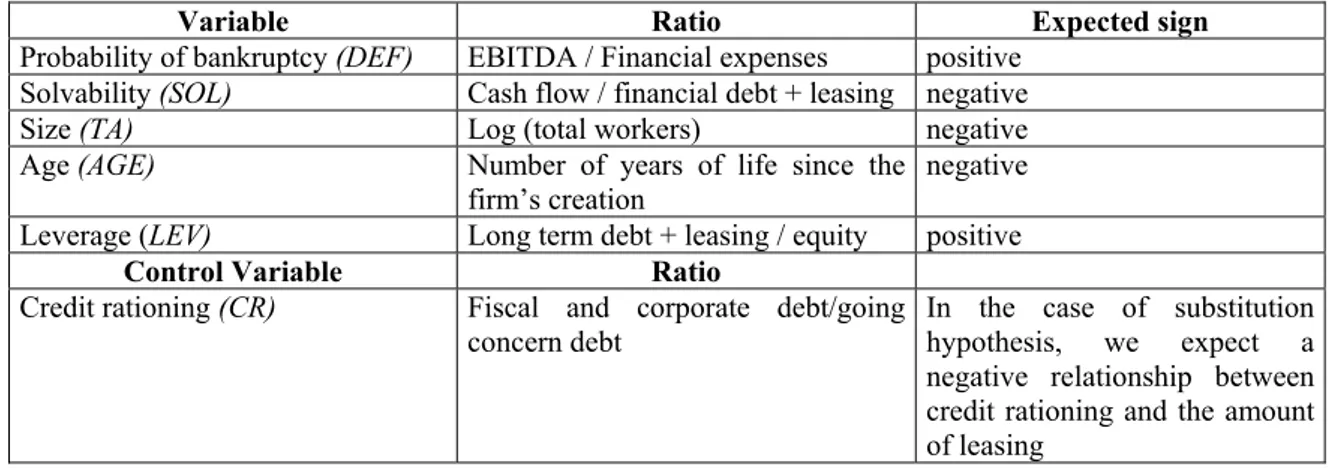 Table 7: Explanatory variables and previous effects 