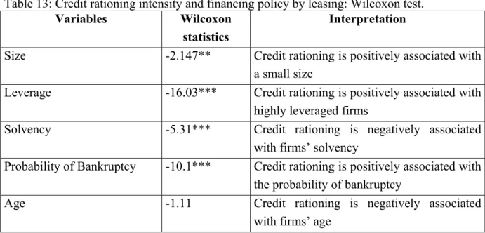 Table 13: Credit rationing intensity and financing policy by leasing: Wilcoxon test.