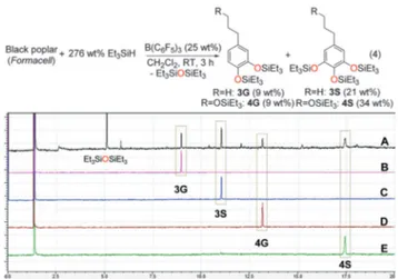 Fig. 2 Room temperature depolymerization of black poplar lignin with B(C 6 F 5 ) 3 /Et 3 SiH (eqn (4))