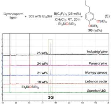 Fig. 4 Room temperature depolymerization of gymnosperm lignin with B(C 6 F 5 ) 3 /Et 3 SiH to 3G (eqn (5))