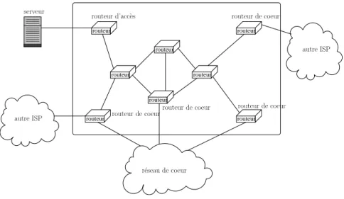 Fig. 2.6 – Architecture d’un point de pr´esence compos´e de routeurs d’acc`es et de routeurs de cœur.