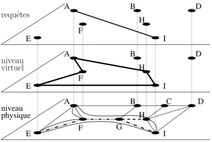 Fig. 2.13 – Exemple de r´eseau multiniveaux.