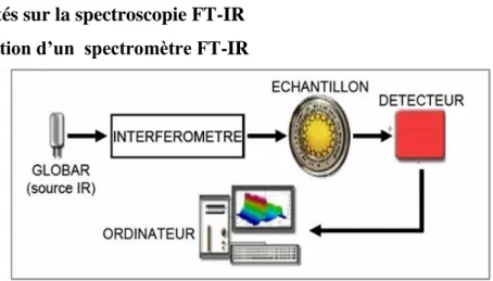 Figure 13. Schéma de principe d’un spectromètre FT-IR 