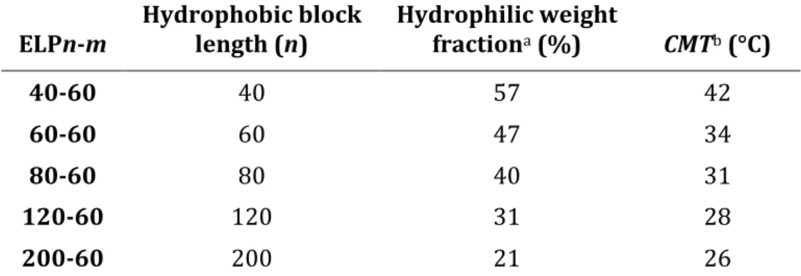 Table   1.   Diblock   ELPs’   characteristics.   