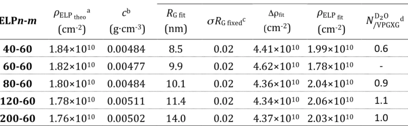 Table    3.   Characteristics   of   diblock   ELP   chains   in   solution   in   D 2 O   measured   by   SANS   at    15°C