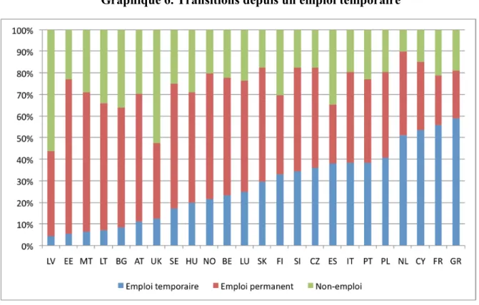 Graphique 6. Transitions depuis un emploi temporaire 