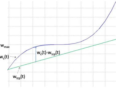 Figure 2.2: Congestion window growth of TCP Cubic in Cubic and TCP modes.