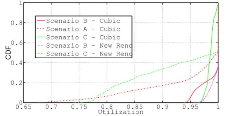 Figure 3.14: Utilization - Intra-DC and FTTH - TCP Cubic and New Reno