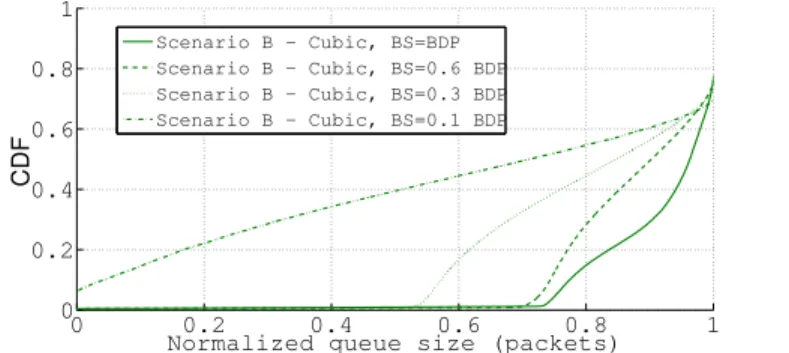 Figure 3.15: Impact of buﬀer size - Intra-DC - TCP Cubic