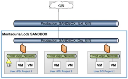 Figure 4.1 shows the relationship between the platforms and the GIN network.