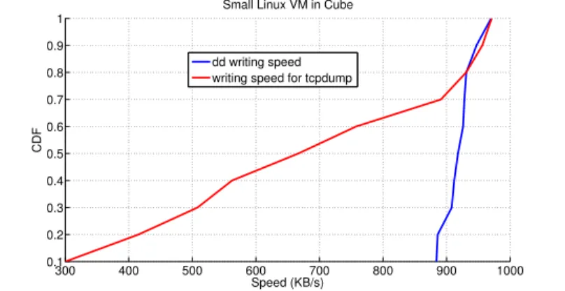 Figure 4.4: Writing speed, dd-tcpdump, small Linux VM in Cube