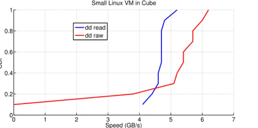 Figure 4.7: Disk performance using dd without conv option, small Linux VM in Cube, Reading speed (GB/s)