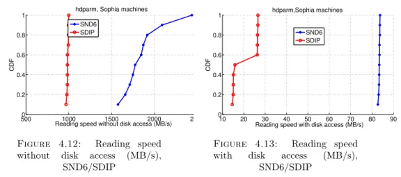 Figure 4.12: Reading speed without disk access (MB/s),