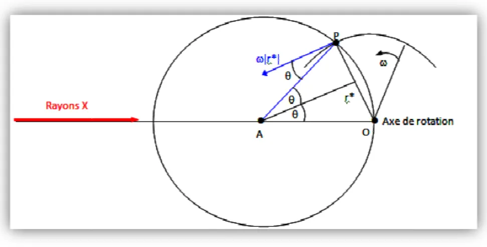 Figure I.8. Correction de Lorentz pour un cristal en rotation au au plan défini par les faisceaux de RX incident et diffusé.