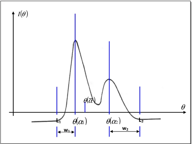 Figure II.6. Profil d’une réflexion caractérisant les deux demi-largeurs de base de pic