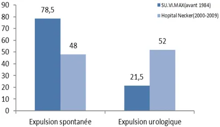 Figure I.5 : Evolution des modalités d’expulsion des calculs  urinaires en France au cours des dernières décennies
