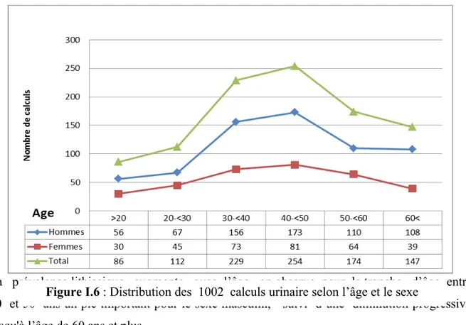 Figure I.6 : Distribution des  1002  calculs urinaire selon l’âge et le sexe