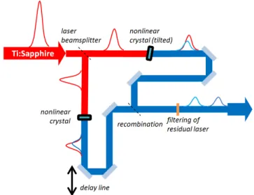 Fig. 2. Test setup for double seed generation. The funda- funda-mental laser beam coming from a classical Ti:Sapphire  fem-tosecond source is split in two paths