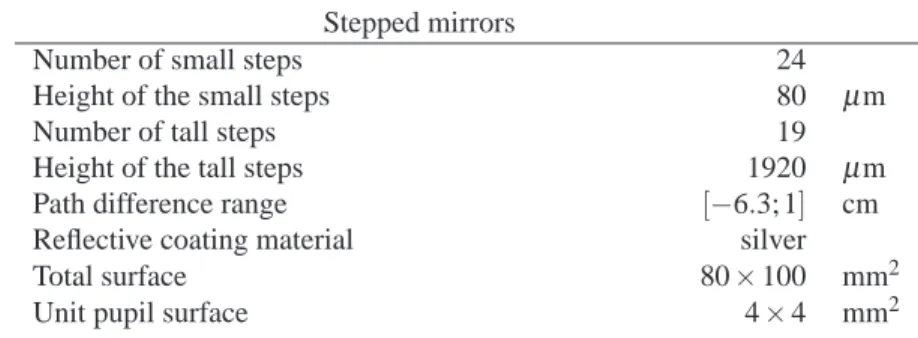 Table 2. Main features of the stepped mirrors Stepped mirrors