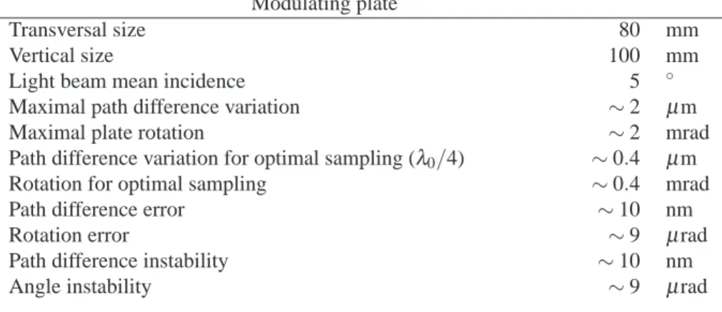 Table 3. Main features of the modulating plate Modulating plate