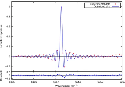 Fig. 11. Instrument function obtained by measuring a laser spectrum