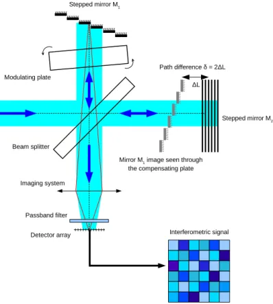 Figure 1 shows a diagram of the instrumental concept. One can recognize a Michelson inter- inter-ferometer with its classical components: a beam splitter generating two light beams, the two mirrors, a compensating plate to cancel out the chromatism of the 