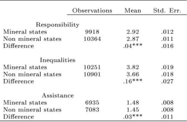 Table 1: Tests of the equality of means