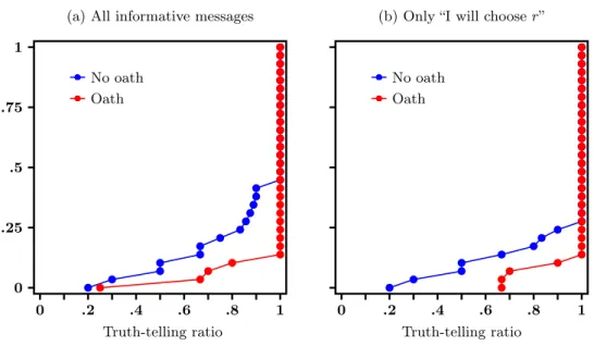 Figure 4: Truthfulness of senders by treatment (Empirical distribution function)