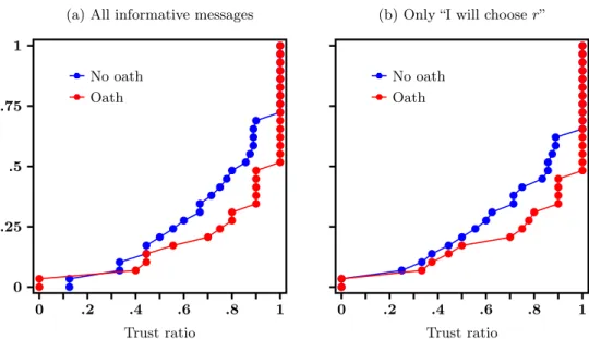 Figure 5: Messages trusted by player As (Empirical distribution function)