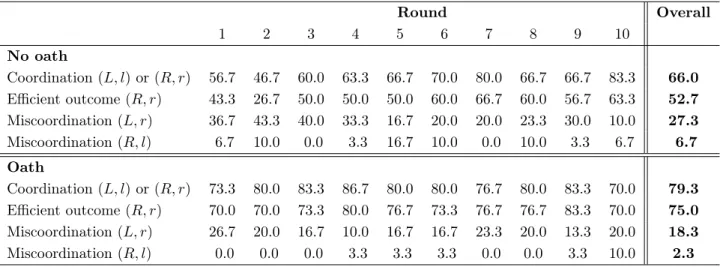 Table 2: Aggregate results Round Overall 1 2 3 4 5 6 7 8 9 10 No oath Coordination (L, l) or (R, r) 56.7 46.7 60.0 63.3 66.7 70.0 80.0 66.7 66.7 83.3 66.0 Efficient outcome (R, r) 43.3 26.7 50.0 50.0 50.0 60.0 66.7 60.0 56.7 63.3 52.7 Miscoordination (L, r