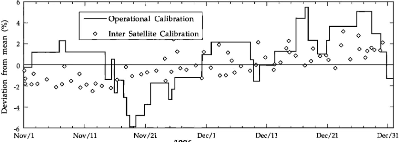 Figure 7.  Subset of  Figure 6b with higher temporal resolution. The  figure shows the  deviation of  the  calibration  coefficient  from its mean value over the 2-month  period considered  here (November-December  1996)