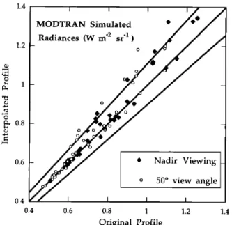 Figure 9.  Effect  of  the linear extrapolation of  relative hu-  midity on the top of the atmosphere  radiance  for the Meteosat  water vapor channel