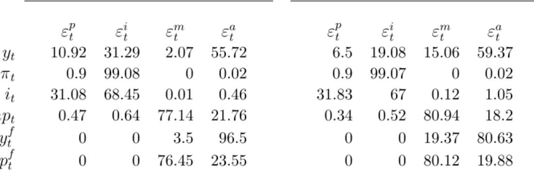 Table 3: Variance decomposition of the model