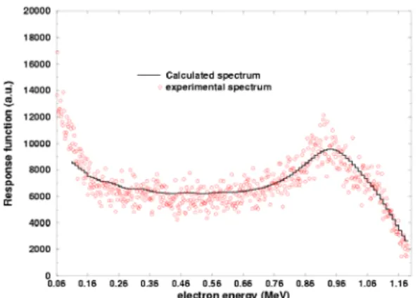 Fig.  4. Measured and calculated pulse height spectrum for Co60. 