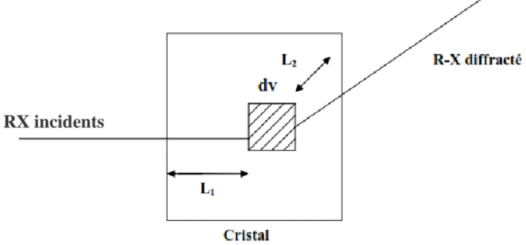 Figure II.5.Trajet des rayons X dans le cristal 