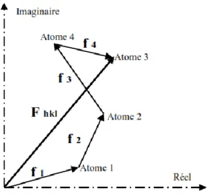 Figure II.6. Représentation du facteur de structure dans le plan complexe, somme des  contributions de chacun des atomes