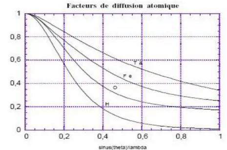 Figure II.7. Facteurs de diffusion atomique pour quelques atomes (normalisés par rapport au  nombre total d’électrons)