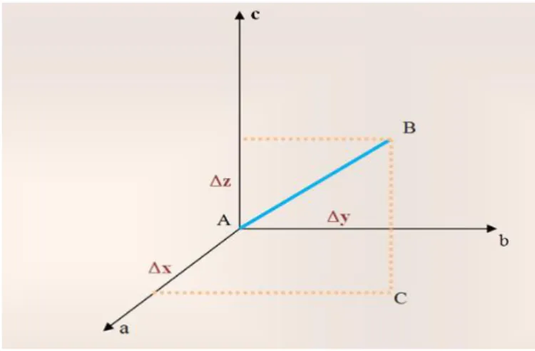 Figure III.6. Représentation des distances interatomiques 