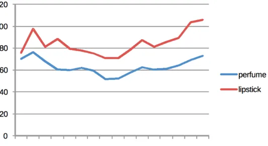 Figure 1: Entry price in the high-end segment for two HS6 positions (1994-2009)