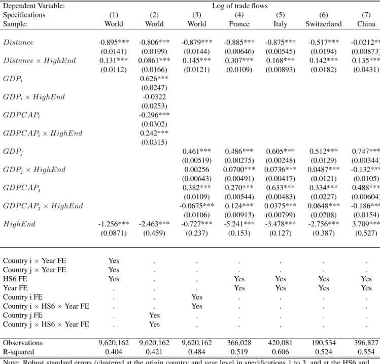Table 2: Gravity determinants of high-end trade flows