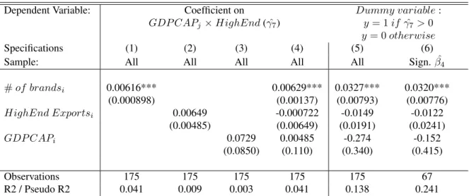 Table 3: Determinants of the destination country-specific wealth effect on high-end trade flows