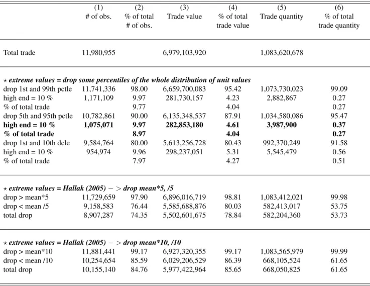 Table ST1: Determination of outliers and high-end products in BACI (1994-2009)